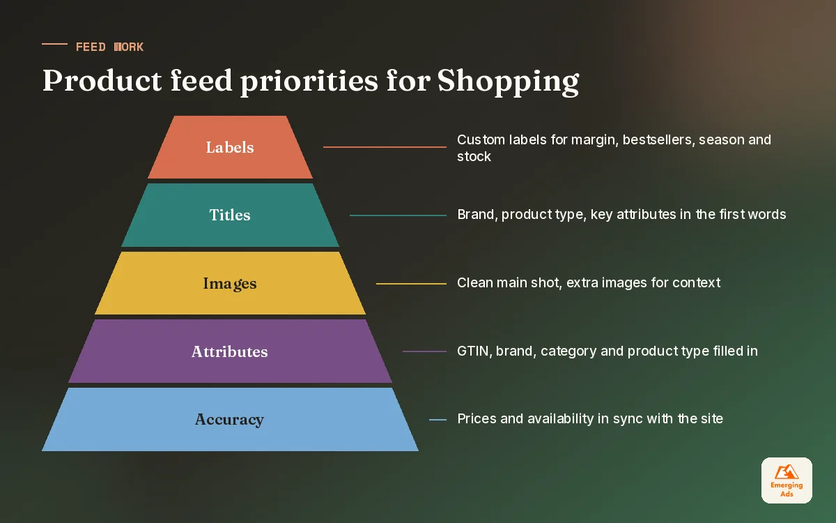 Pyramid showing the order of product feed optimisation for ecommerce PPC, from data accuracy up to custom labels