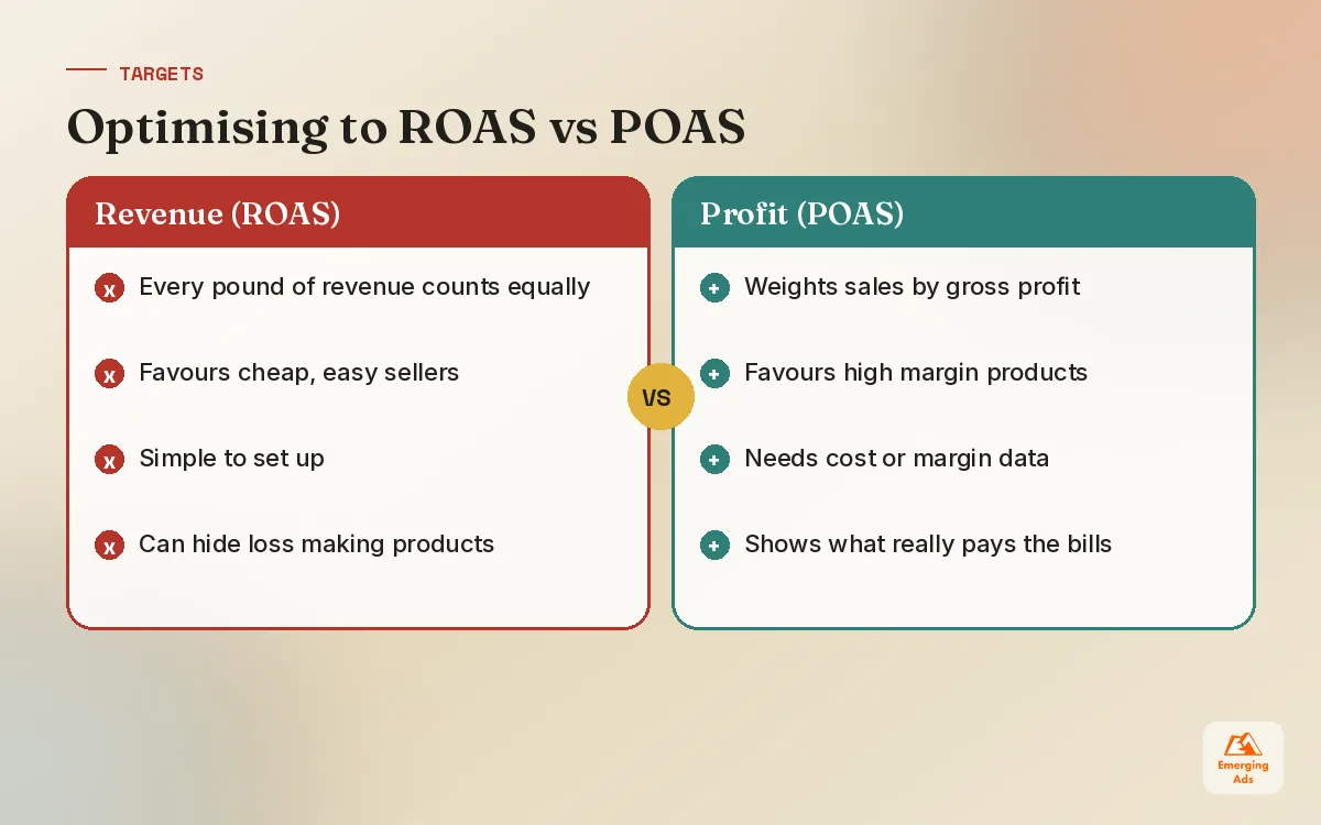 Comparison of optimising ecommerce PPC to ROAS versus POAS, showing how profit based targets change product selection