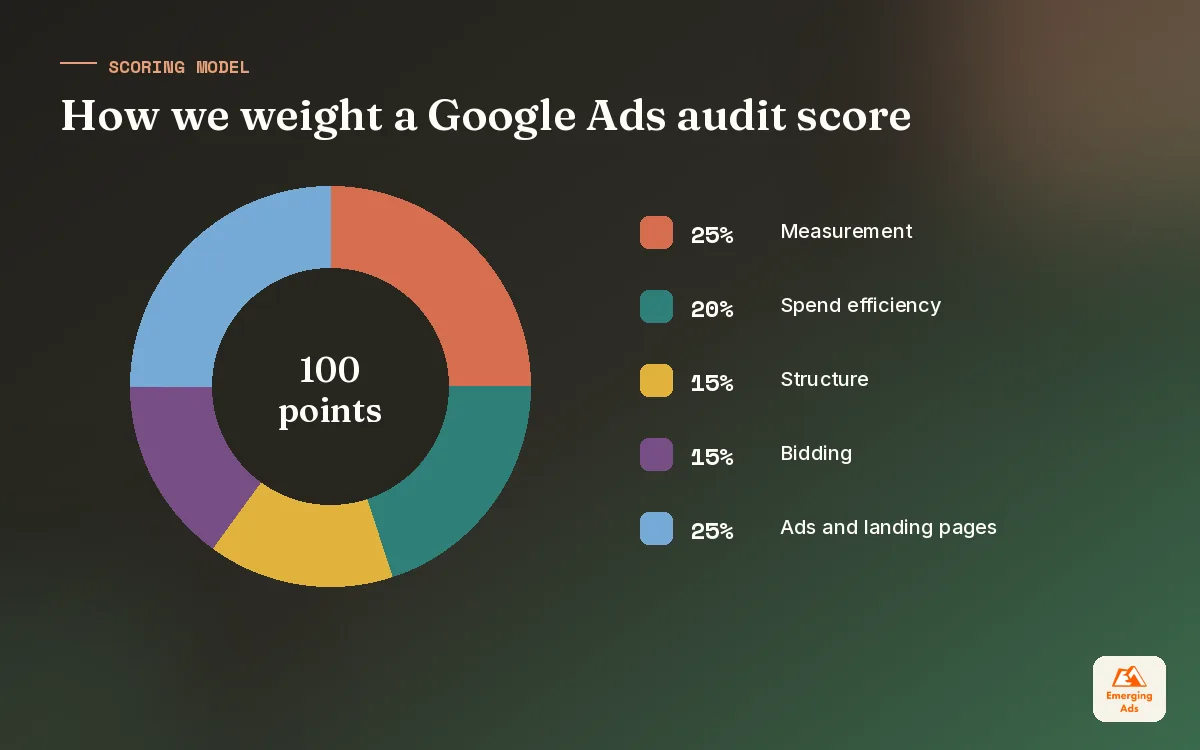 Donut chart showing how the six Google Ads audit areas are weighted in a 100 point score