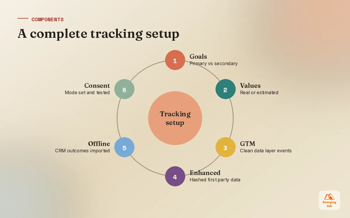Wheel diagram of the six parts of a complete Google Ads conversion tracking setup