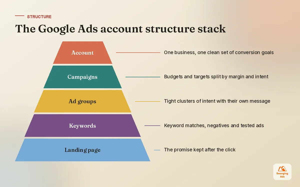 Pyramid showing the five layers of a Google Ads account structure from account down to landing page