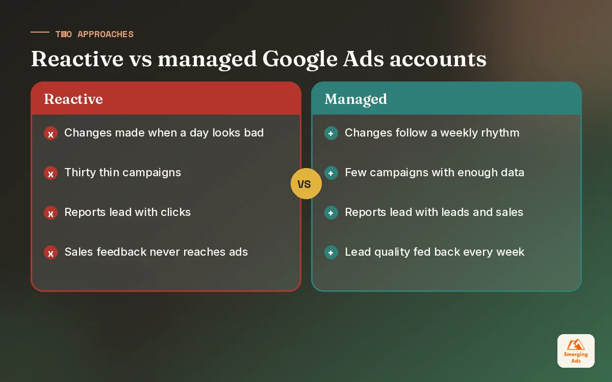 Comparison of a reactive Google Ads account versus a managed one with a clear operating system