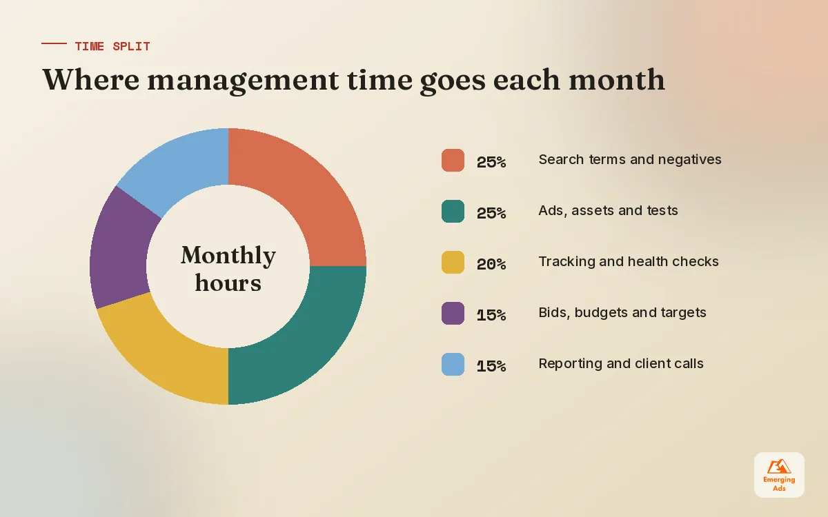 Donut chart showing how account manager time is split across Google Ads management tasks