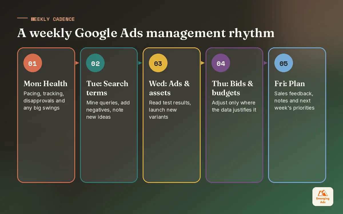 Five-step weekly Google Ads management rhythm from Monday health check to Friday planning