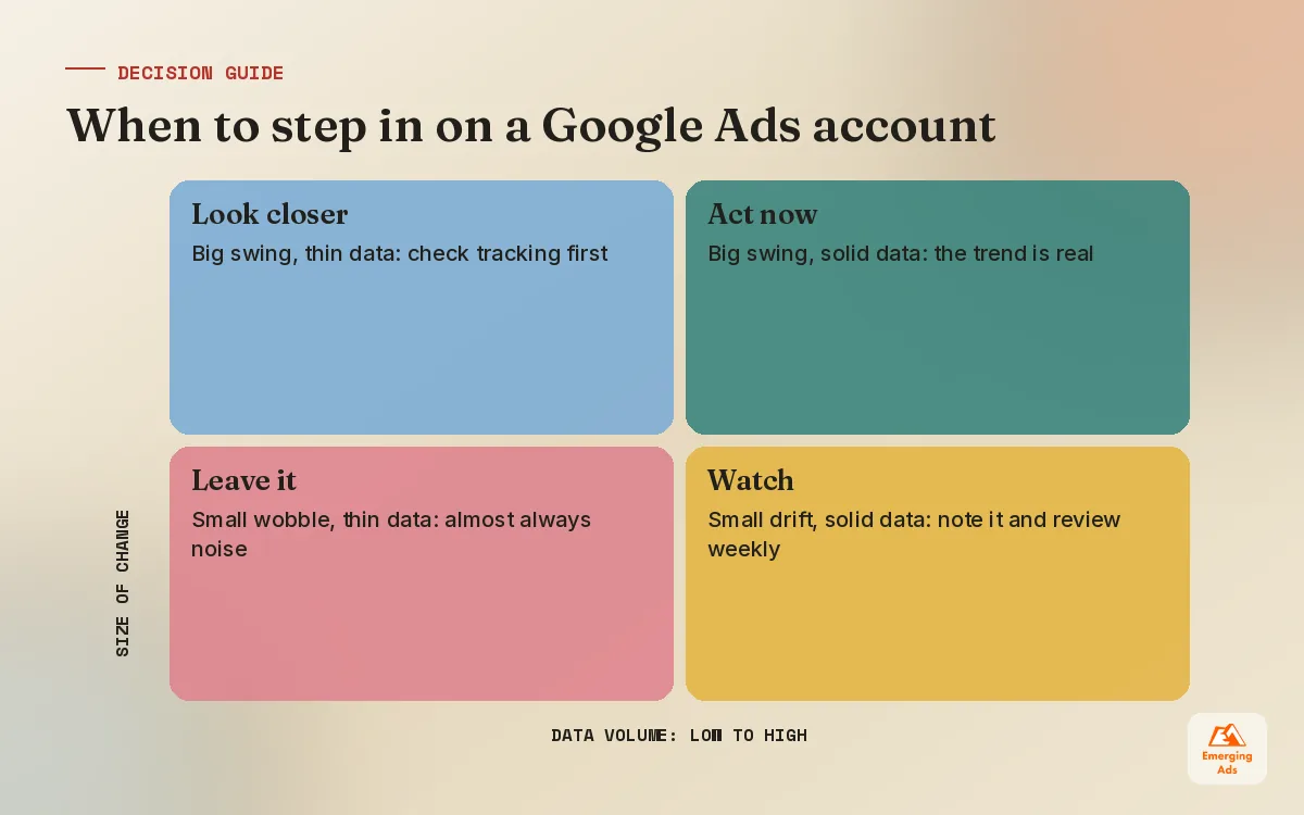 Decision matrix for when to intervene in a Google Ads account based on data volume and size of performance change