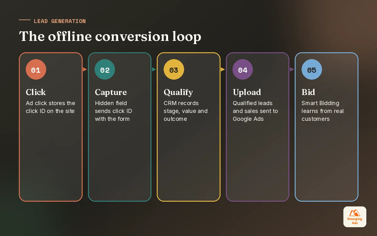 Step diagram of offline conversion tracking from ad click to CRM upload in Google Ads