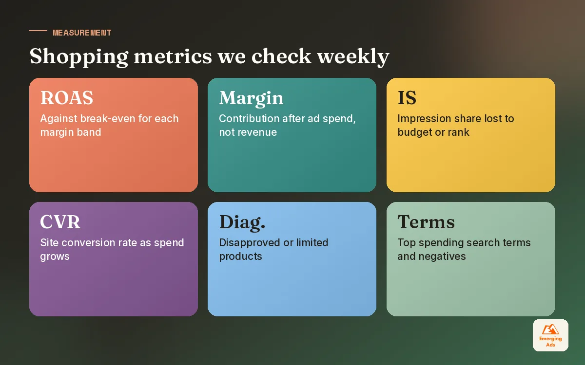 Tiles showing the key metrics we track for Google Shopping ads each week