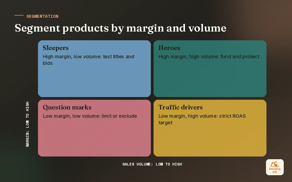 Matrix segmenting products for Google Shopping ads by margin and sales volume