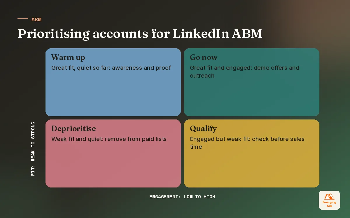 Matrix prioritising target accounts for LinkedIn account based marketing by fit and engagement