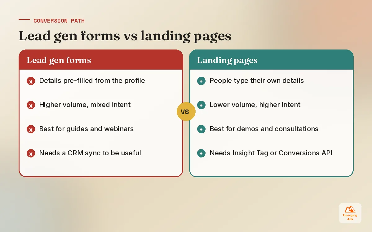 Comparison of LinkedIn lead gen forms and landing pages across friction, volume, intent and best offers