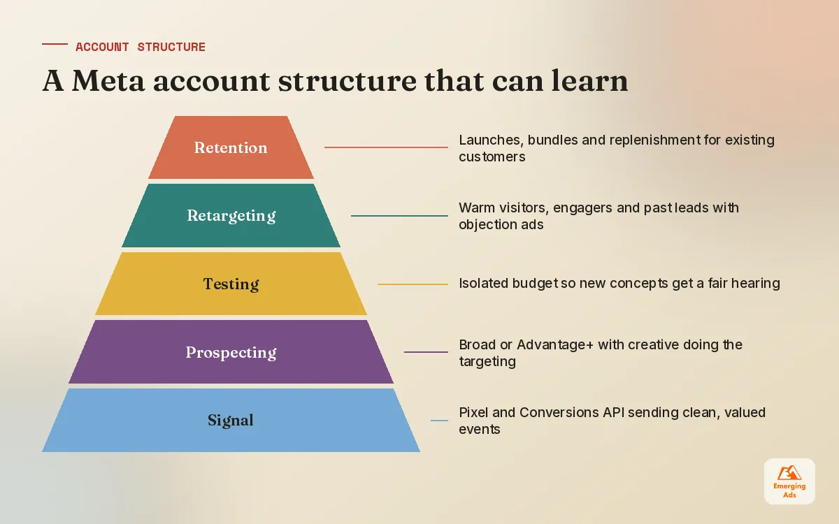 Pyramid showing a consolidated Meta ads account structure from tracking at the base to retention at the top