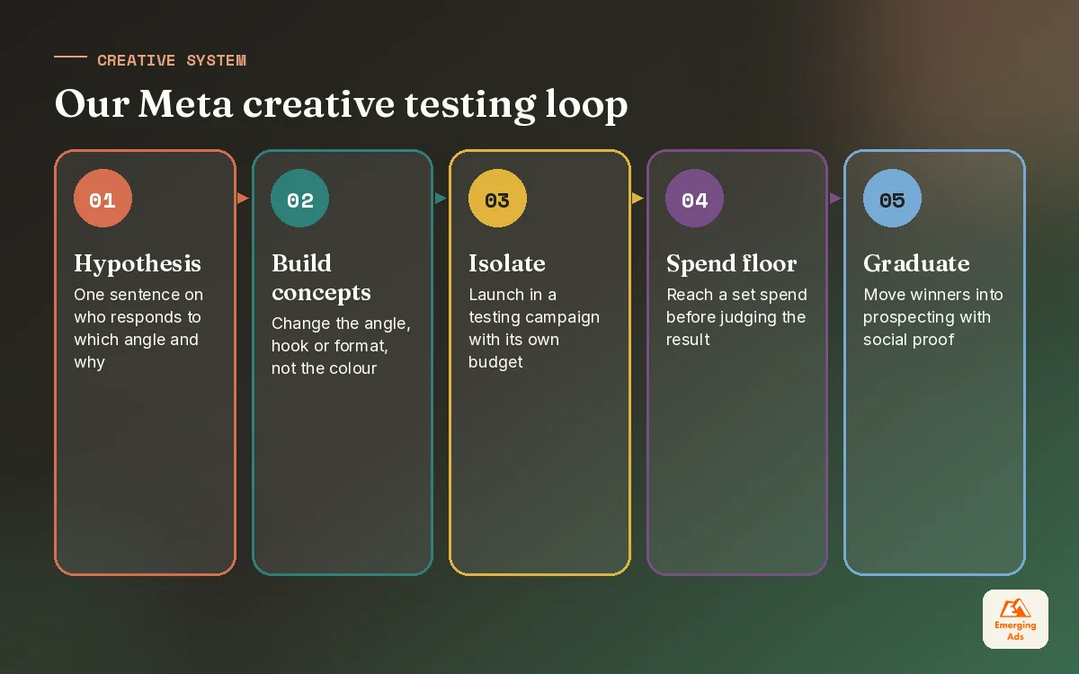 Five step Meta ads creative testing process from hypothesis to graduating winning ads