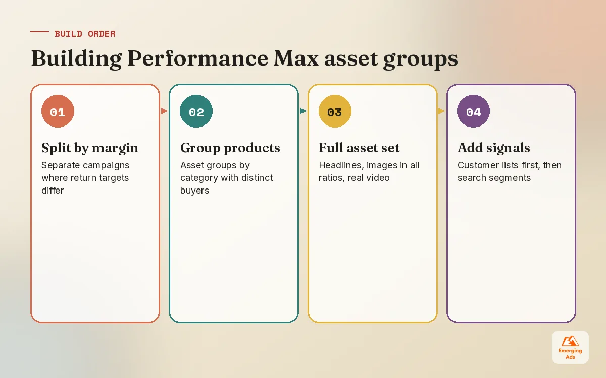Four steps to build Performance Max asset groups from margin split to launch