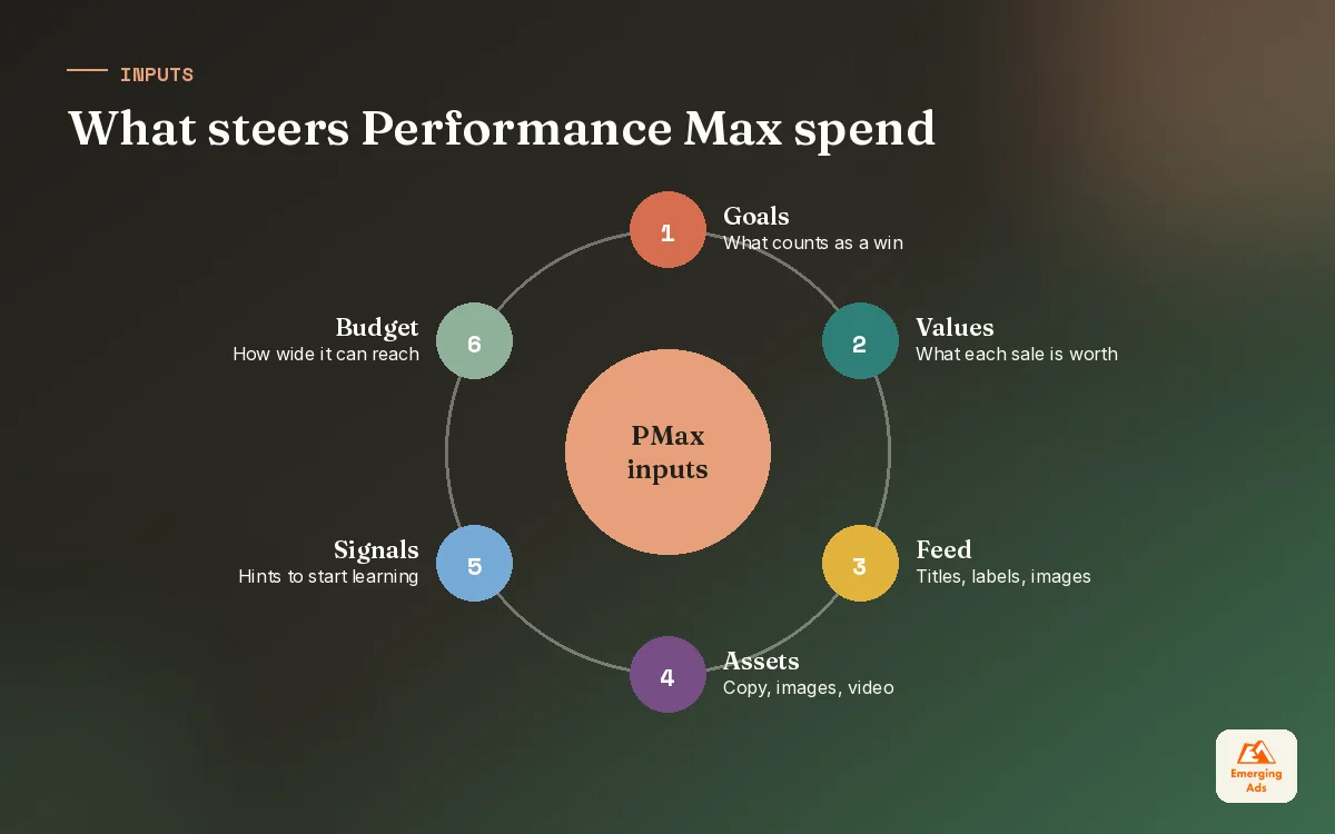 Wheel diagram of the six inputs that decide how a Performance Max campaign spends budget