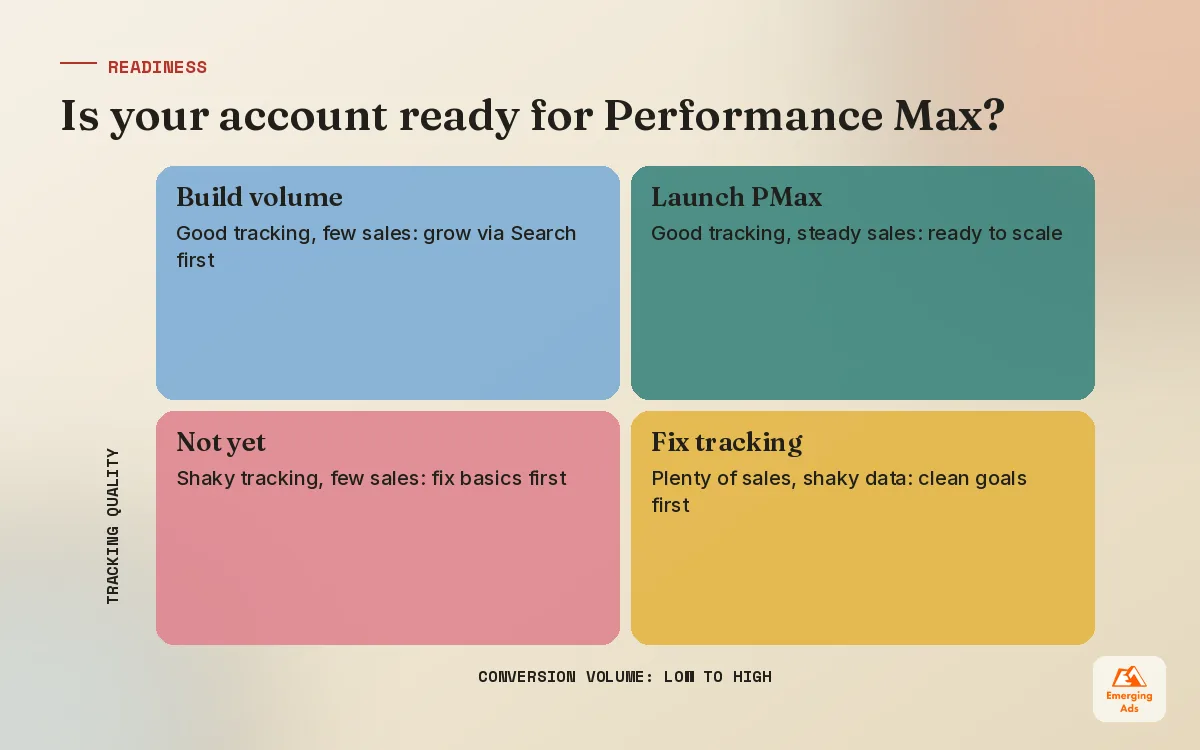 Matrix showing when to use Performance Max based on conversion volume and tracking quality