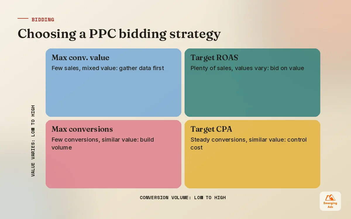 Matrix for choosing PPC bidding strategies based on conversion volume and how much conversion value varies