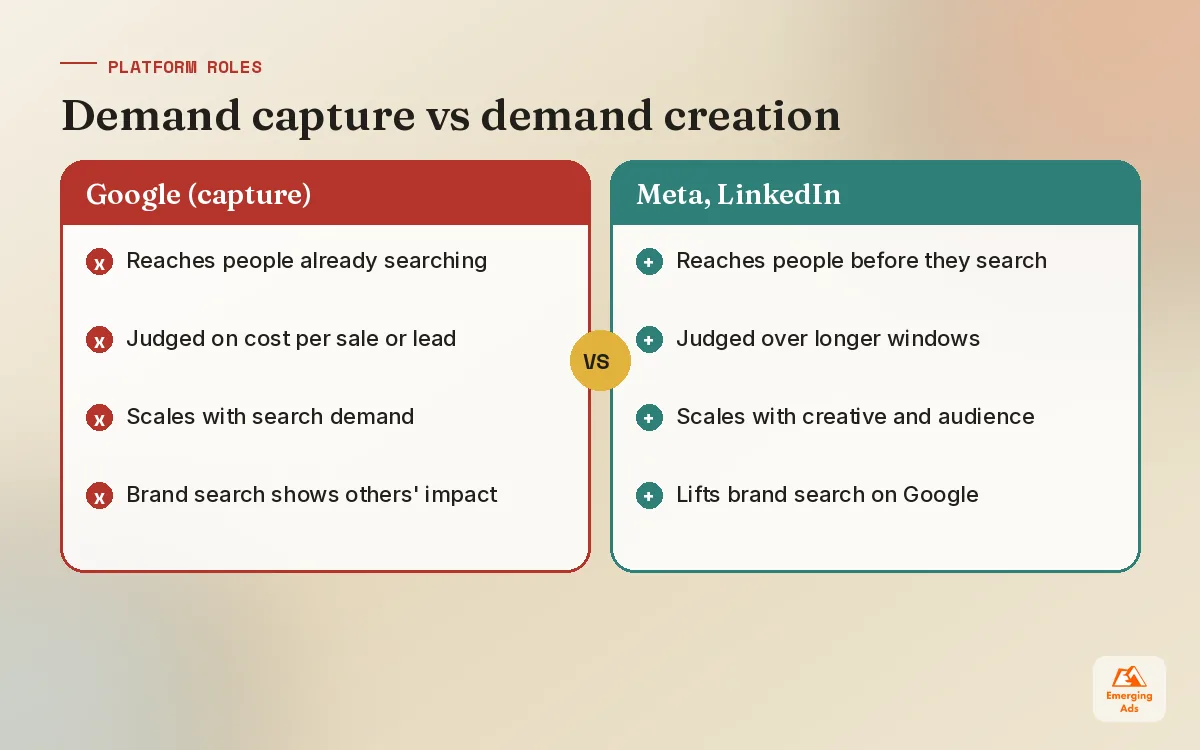 Comparison of demand capture on Google versus demand creation on Meta and LinkedIn in cross platform PPC management